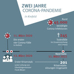 2 Jahre Corona in ZahlenGrafik: Stadt Krefeld, Presse und Kommunikation